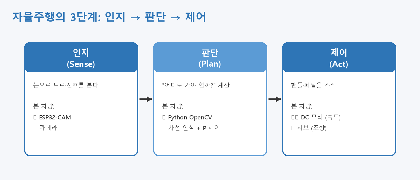 자율주행 3단계