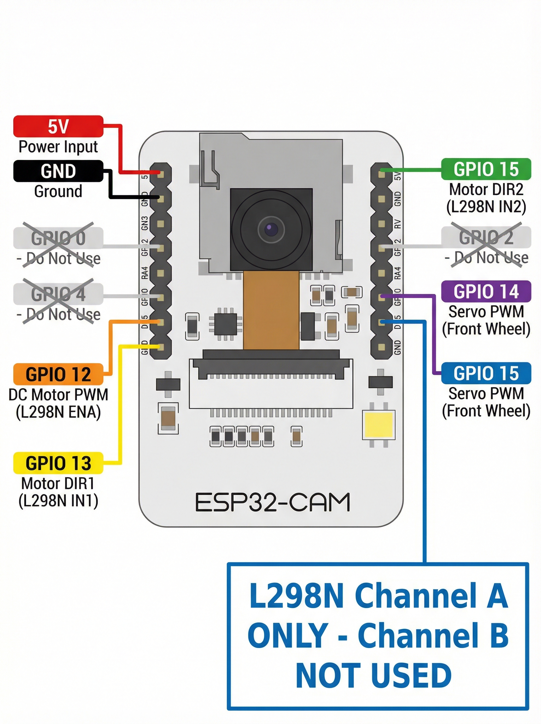ESP32-CAM 핀 배치 및 사용 핀