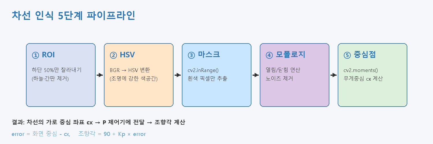 HSV 파이프라인