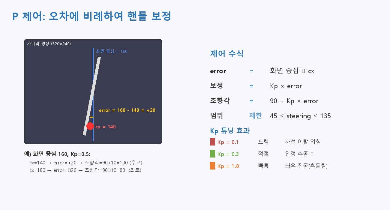P 제어 원리