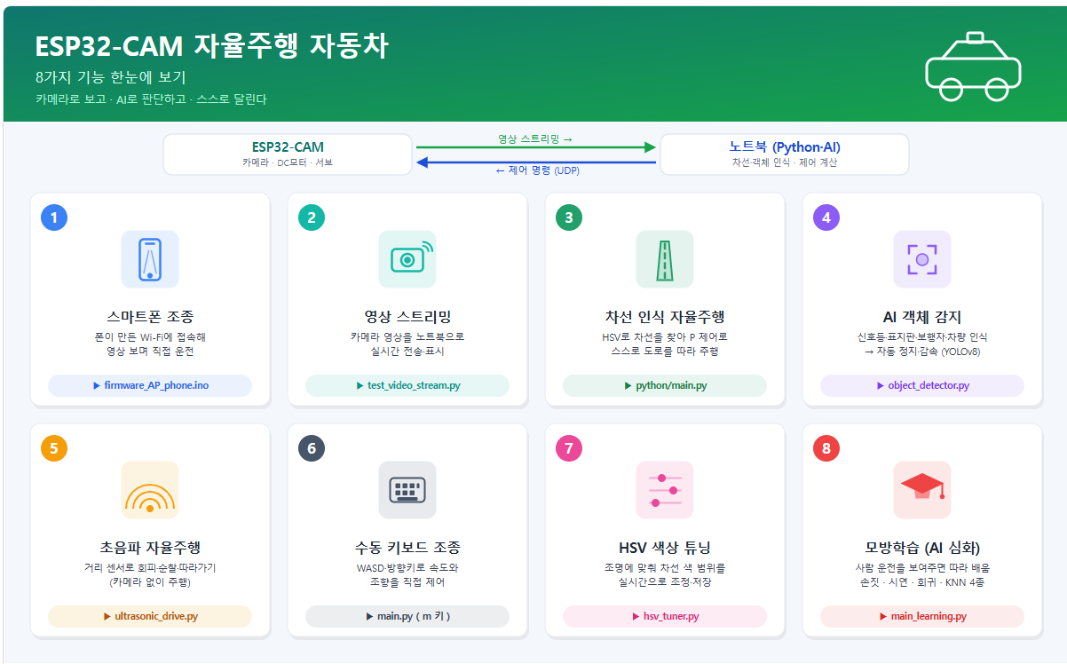 차선 인식·동키카 웹 제어 화면