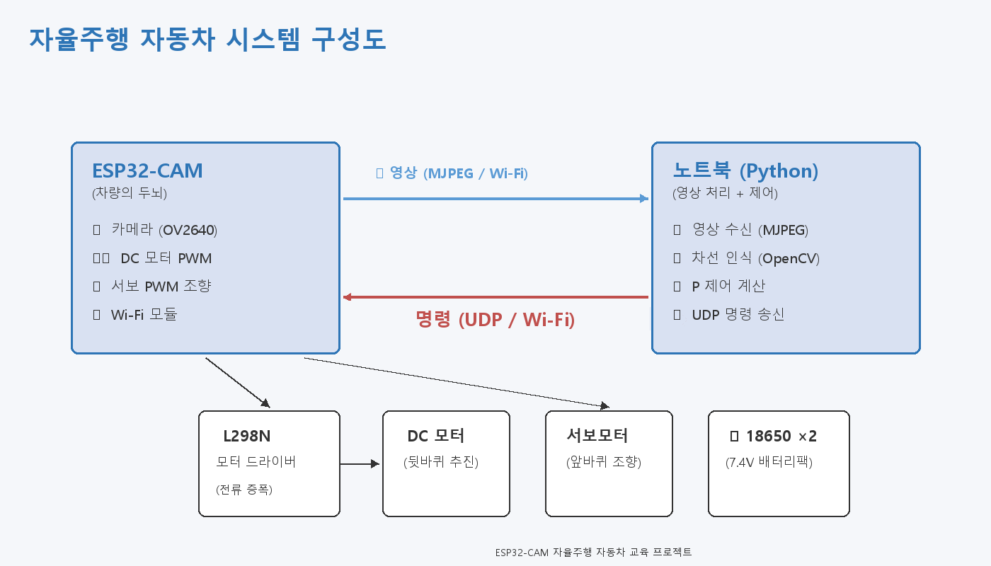 자율주행 자동차 시스템 구성도