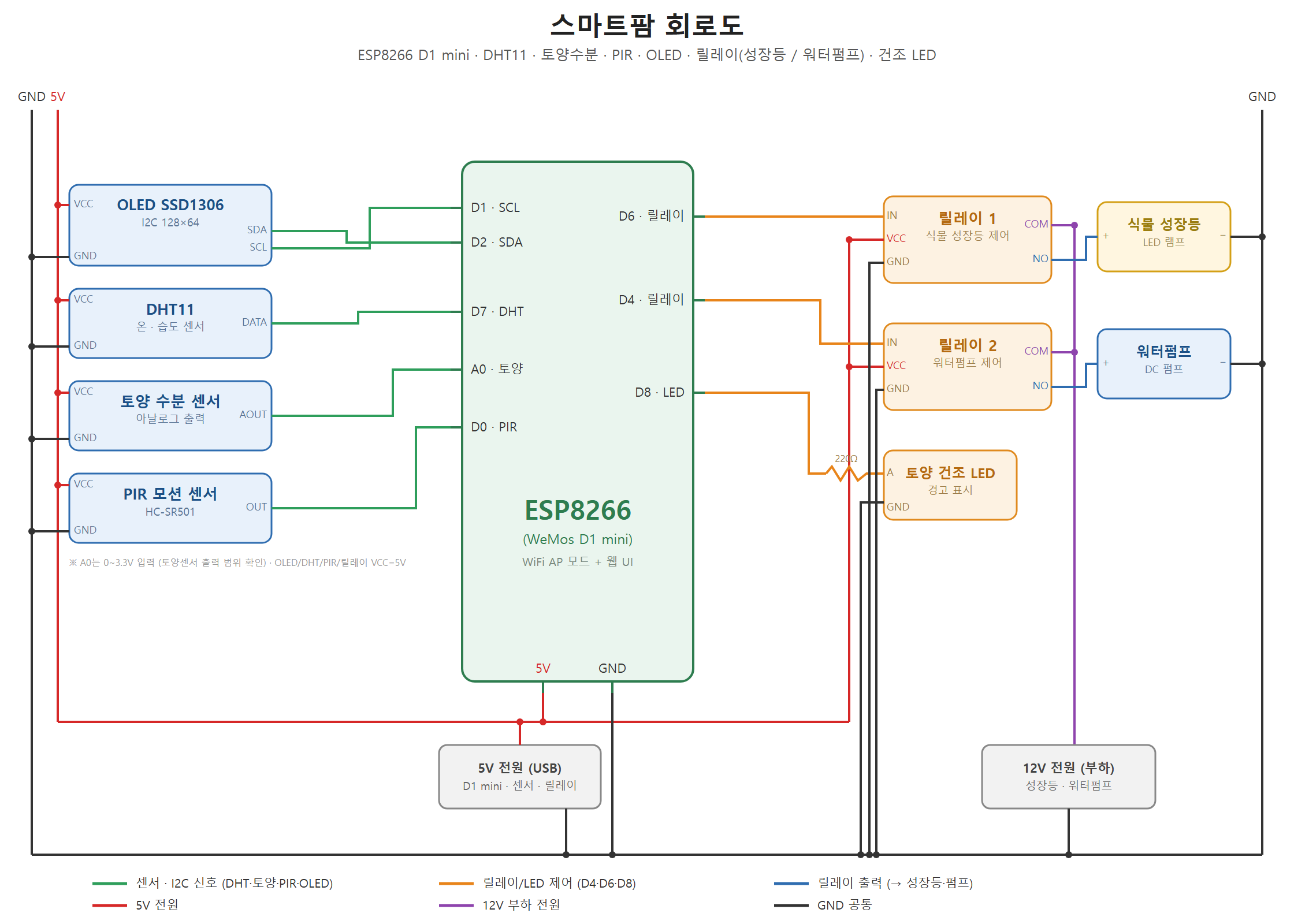 ESP8266·릴레이·센서 배선