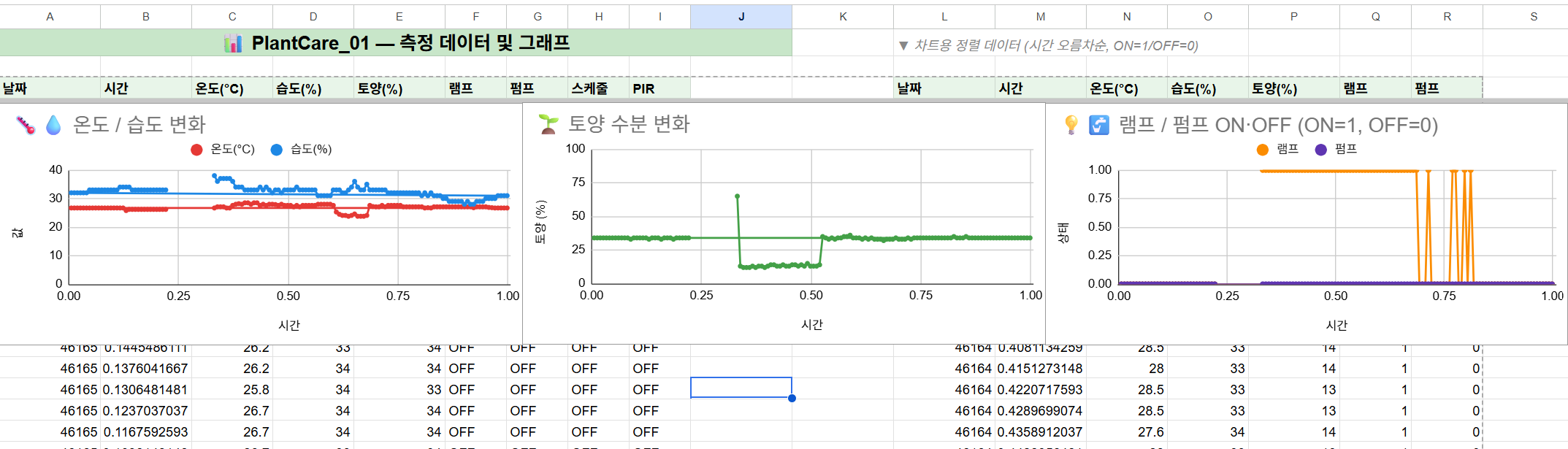 스마트팜 환경 데이터 그래프와 식물 관찰